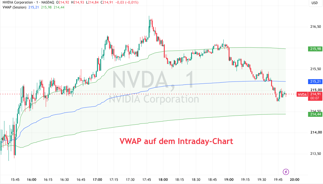 Nvidia Aktie mit VWAP Daytrading Indikator im Chart