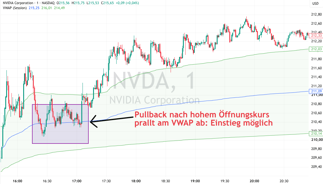 Nvidia Chart mit VWAP und Pullback