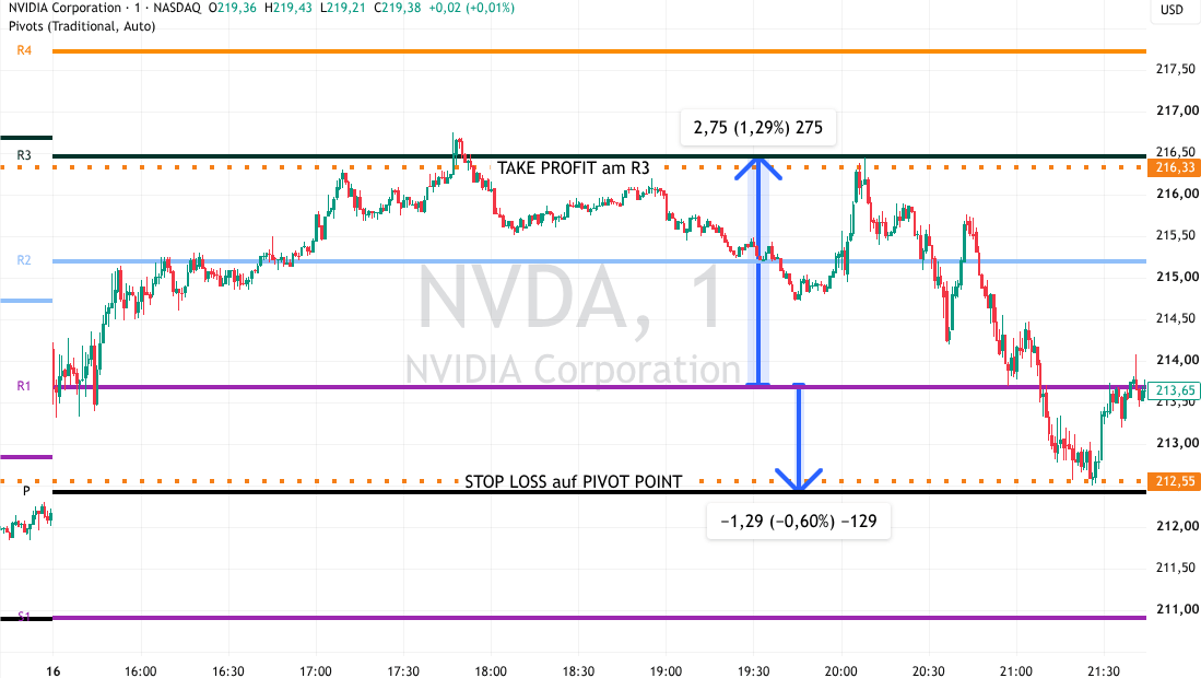 Nvidia Chart mit Pivot Points, Stop und Take Profit Levels