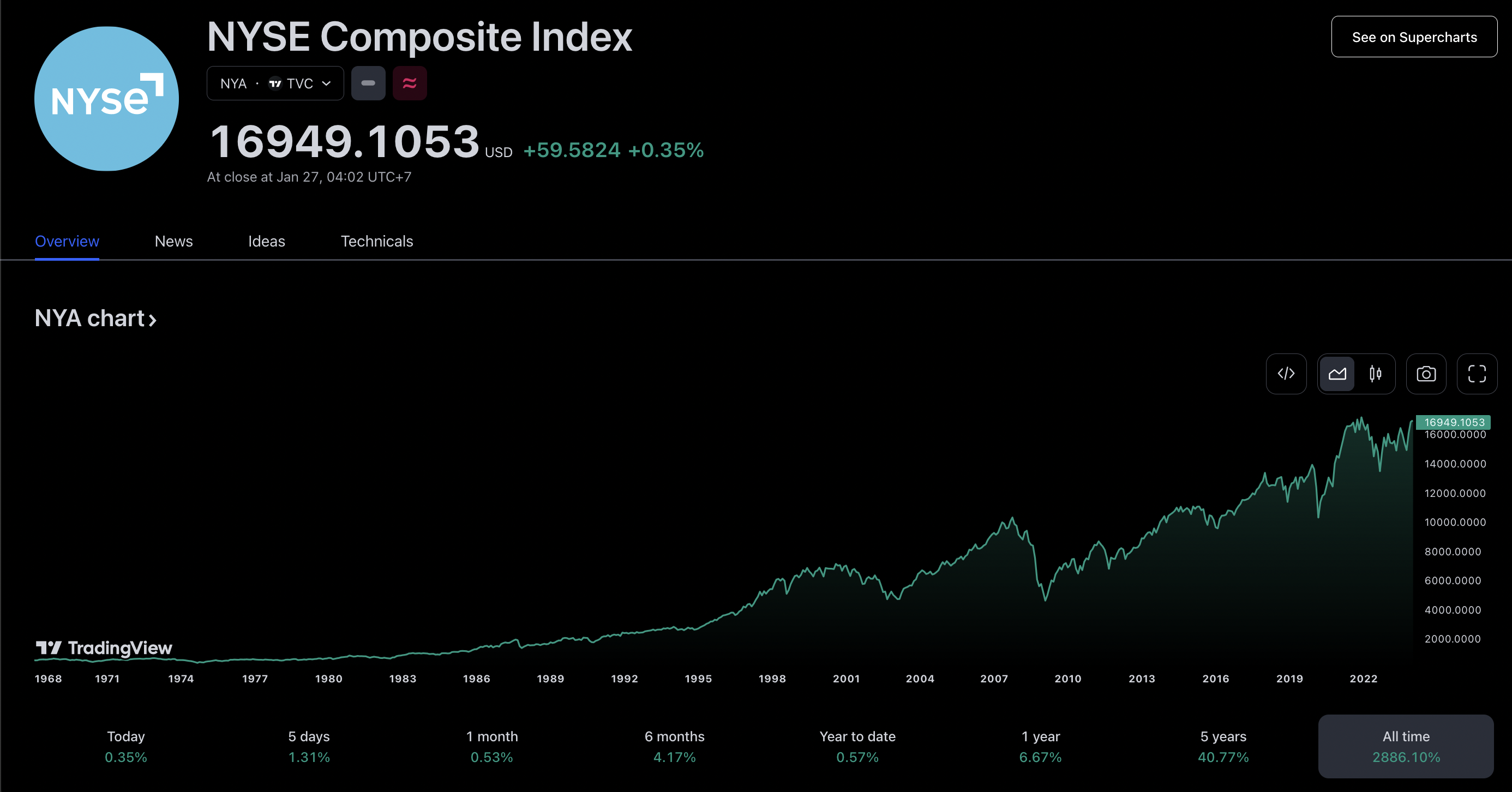 NYSE Composite Index Chart (tradingview.com)