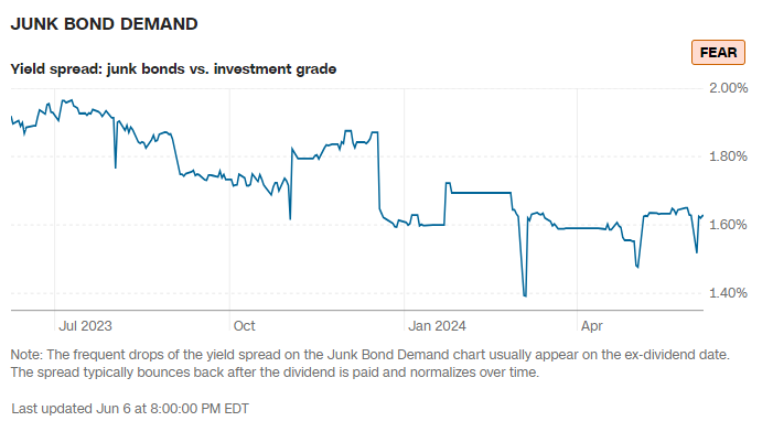 Nachfrage nach Junk Bonds beim Fear and Greed Index