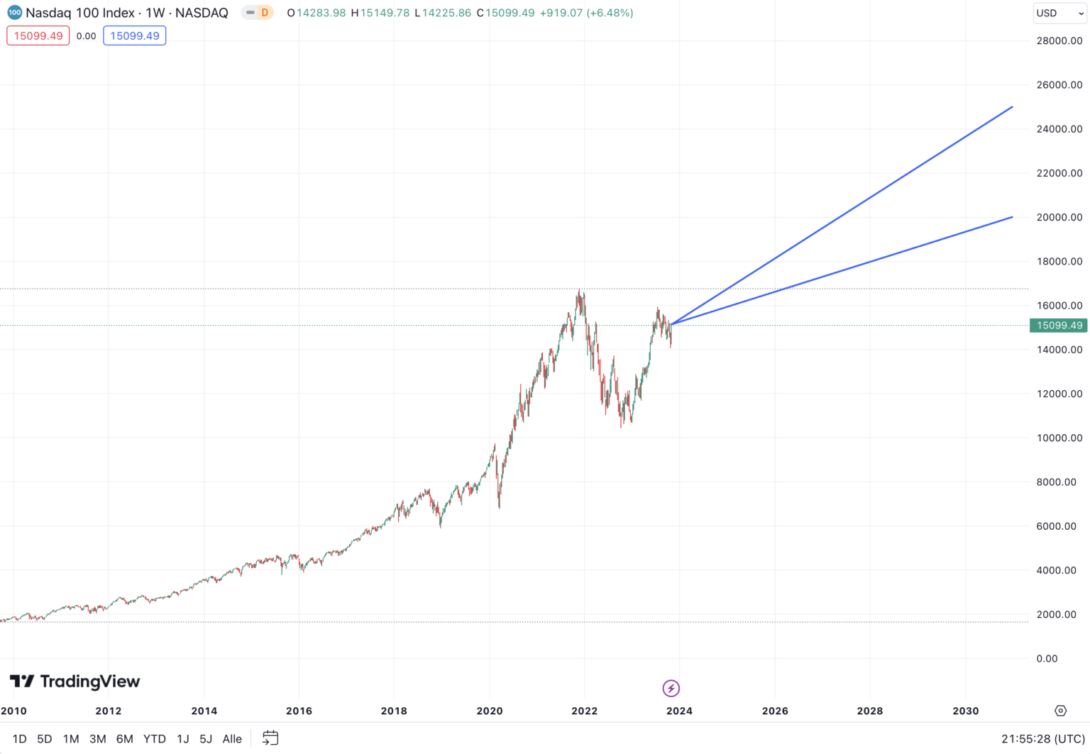 Nasdaq 100 Prognose 2024, 2025 bis 2050 Die Entwicklung