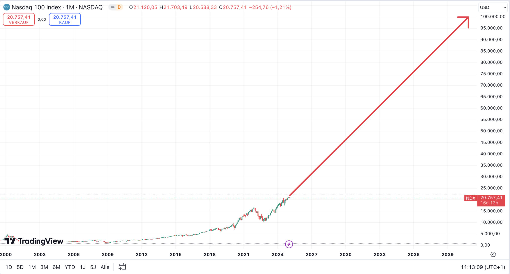 Nasdaq 100 Prognose 2025, 2030 und bis 2050 Die Entwicklung