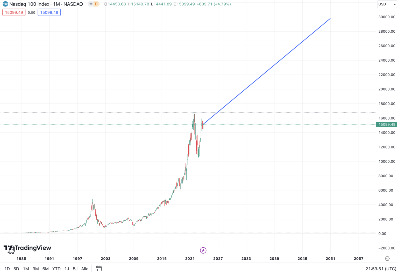 Nasdaq 100 Prognose 2024, 2025 bis 2050 Die Entwicklung