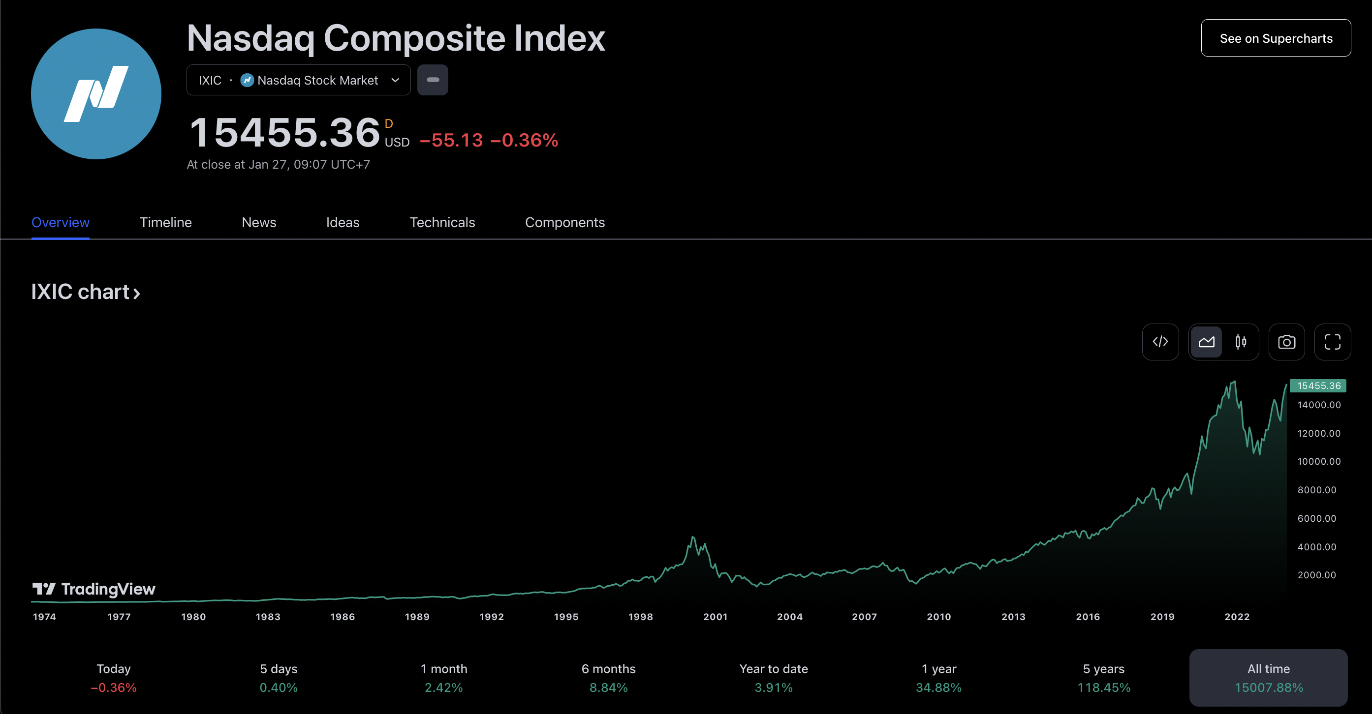 Nasdaq Composite Index Chart (tradingview.com)