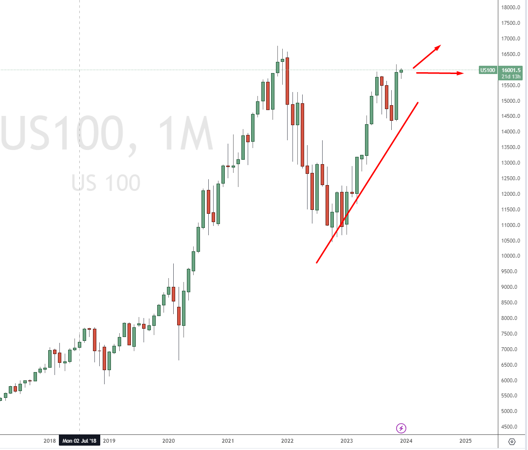 Nasdaq Prognose 2024
