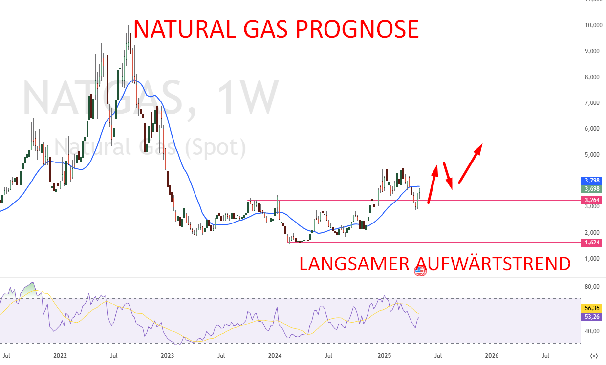 Natural Gas Prognose 2025 nach Technischer Analyse