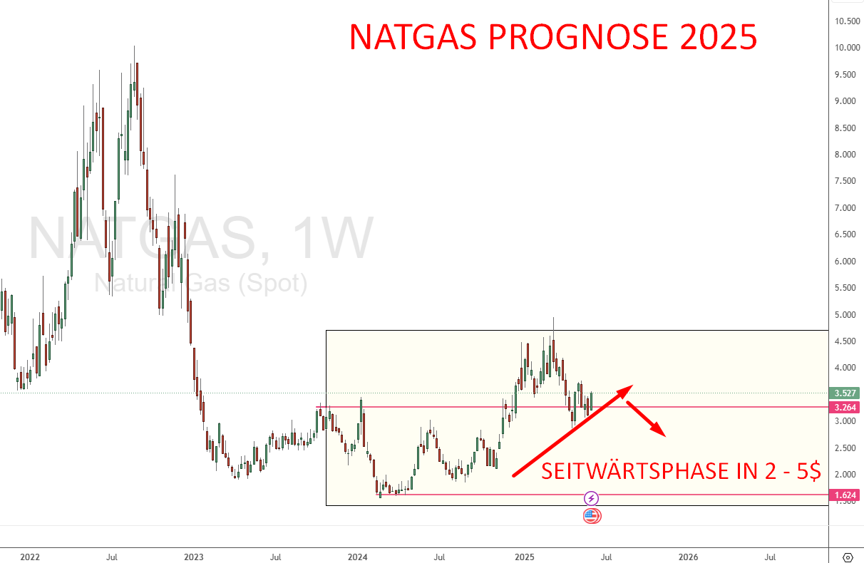 Natgas Prognose - Aktuell Aufbau einer Seitwärtsphase 2-5$