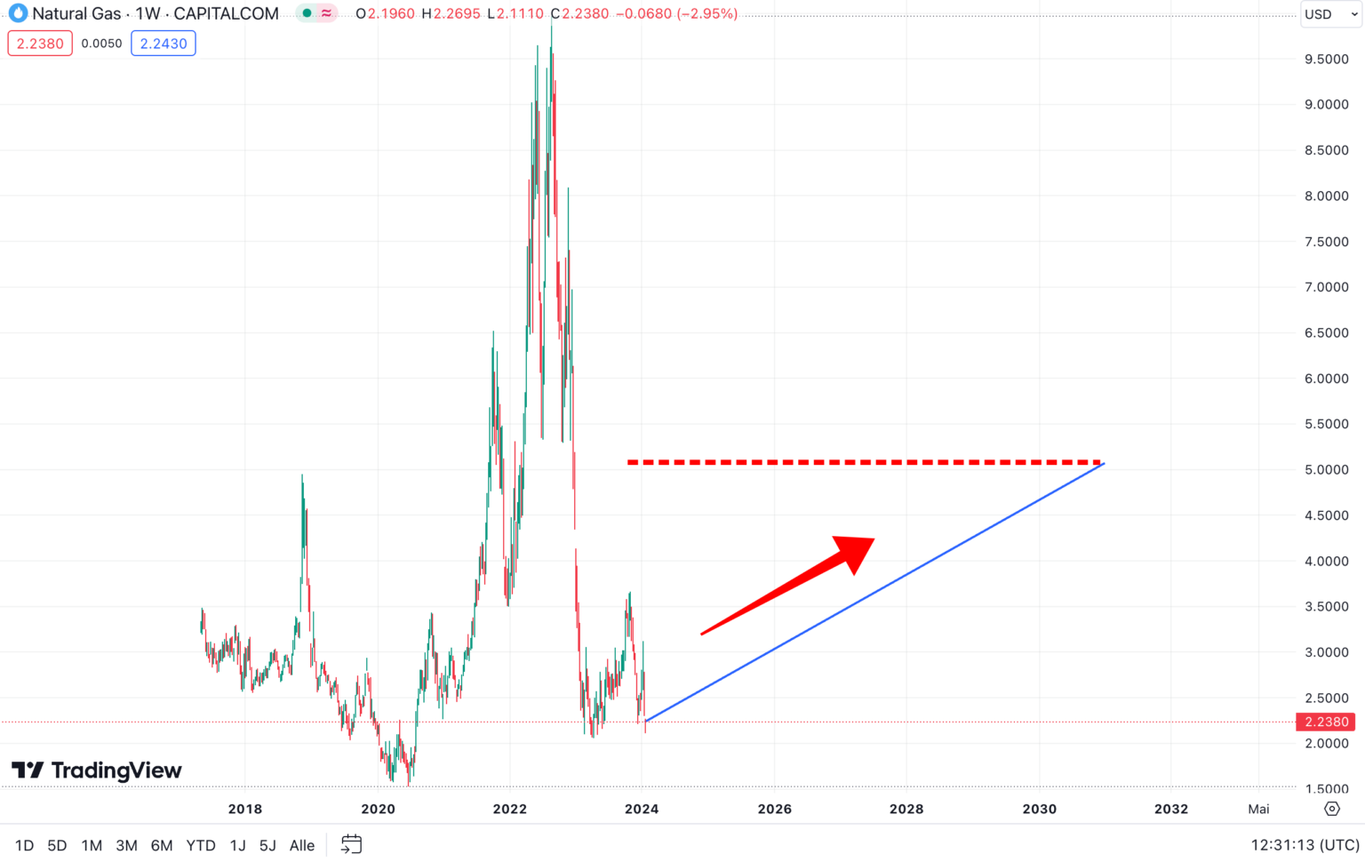  Wie ändert sich Natgas? Motiv 