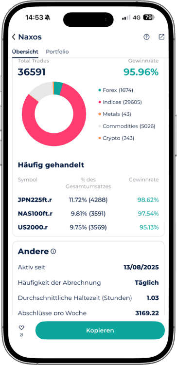 Naxos Expert Advisor Performance bei Startrader mit 95,96 Prozent Gewinnrate bei über 36000 Trades.