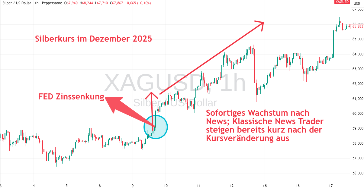 News Trading Chart mit Silber