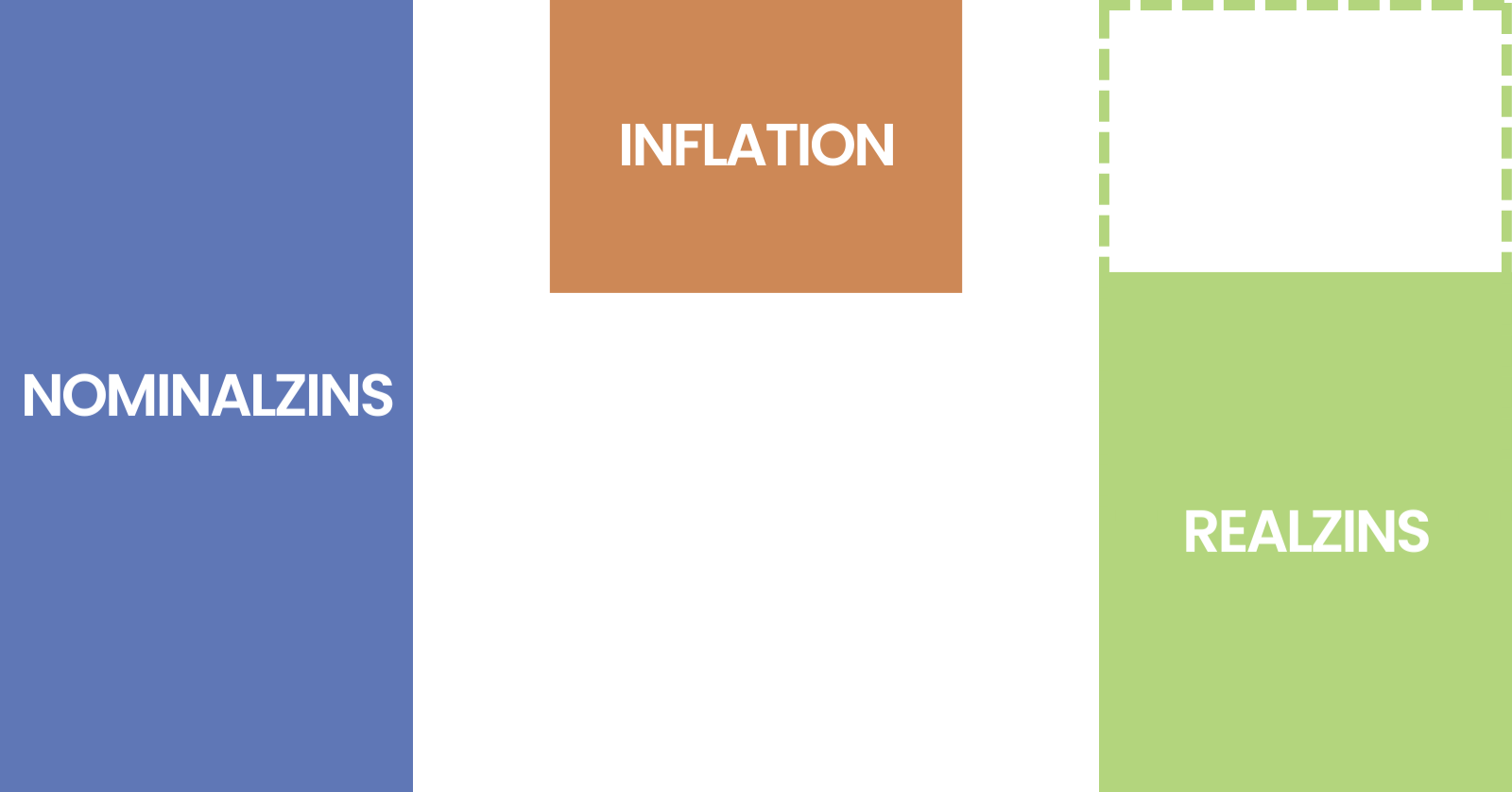 Nominalzins, Inflation & Realzins