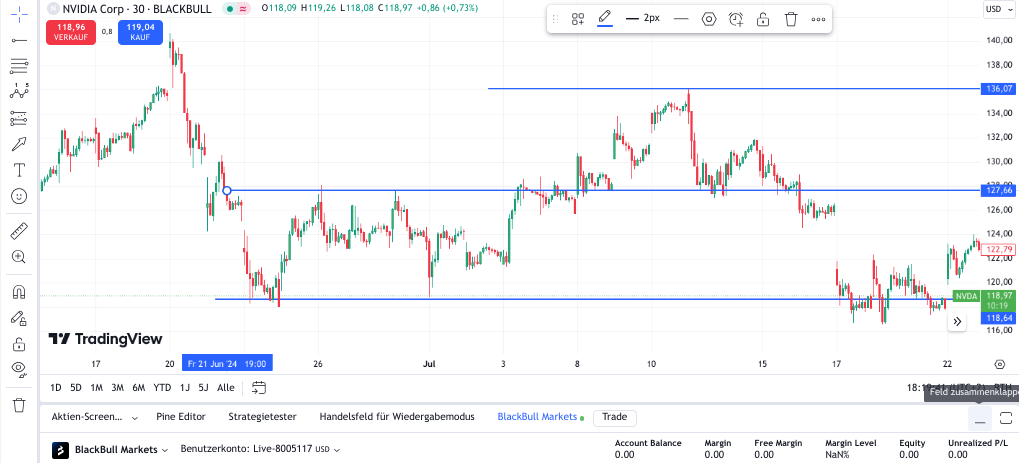 Widerstand und Unterstützungslevels bei TradingView