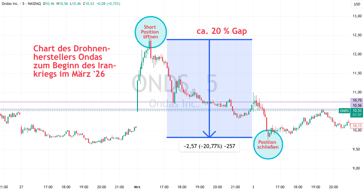 Gap Trading Strategie auf dem Chart von Ondas