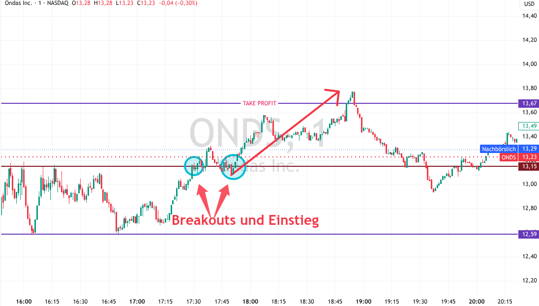 Ondas Breakout