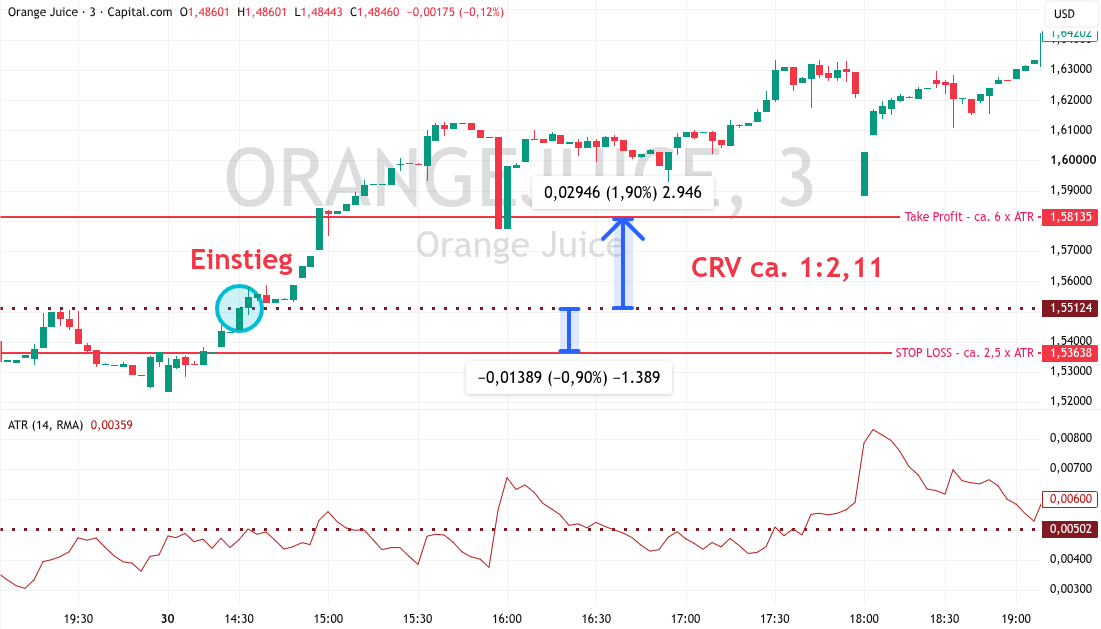 Stop Loss und Take Profit bei Orangensaft CFDs