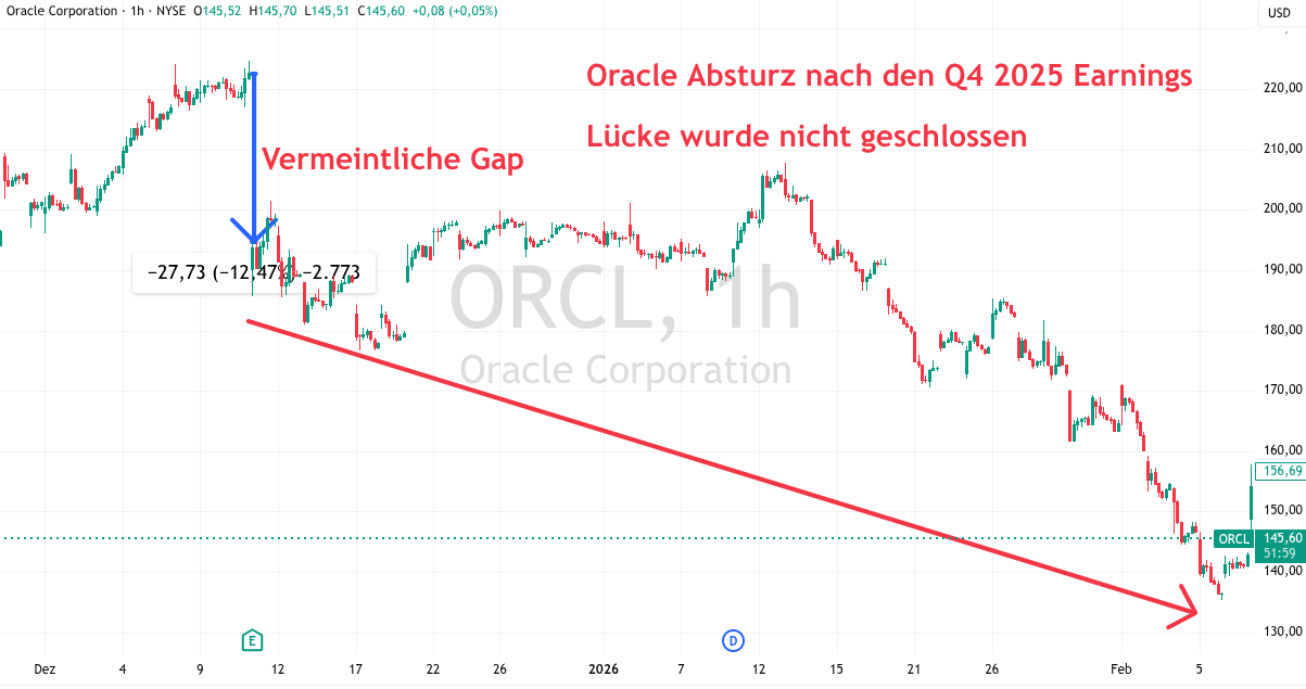 Nicht geschlossene Gap nach Oracle Earnings