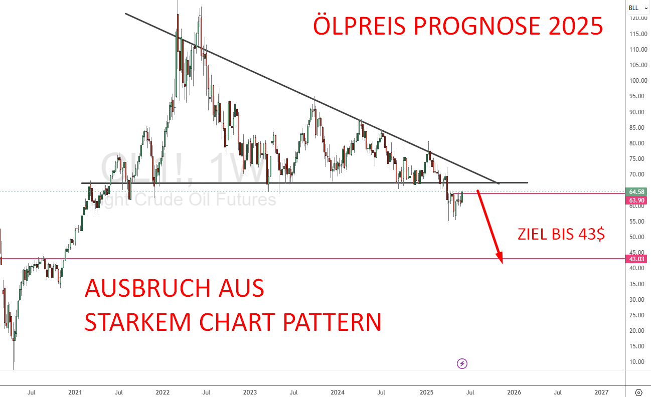 Ölpreis Prognose 2025 Pattern Ausbruch 