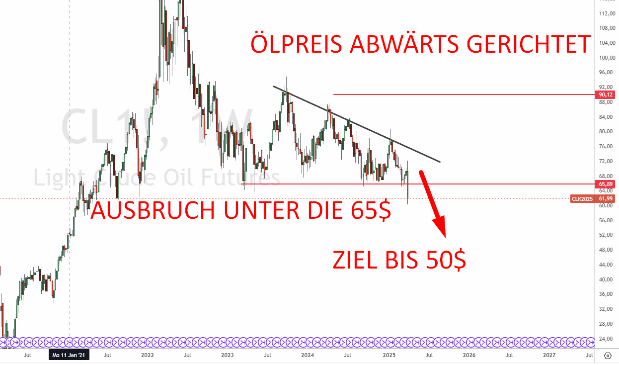 Ölpreis Prognose