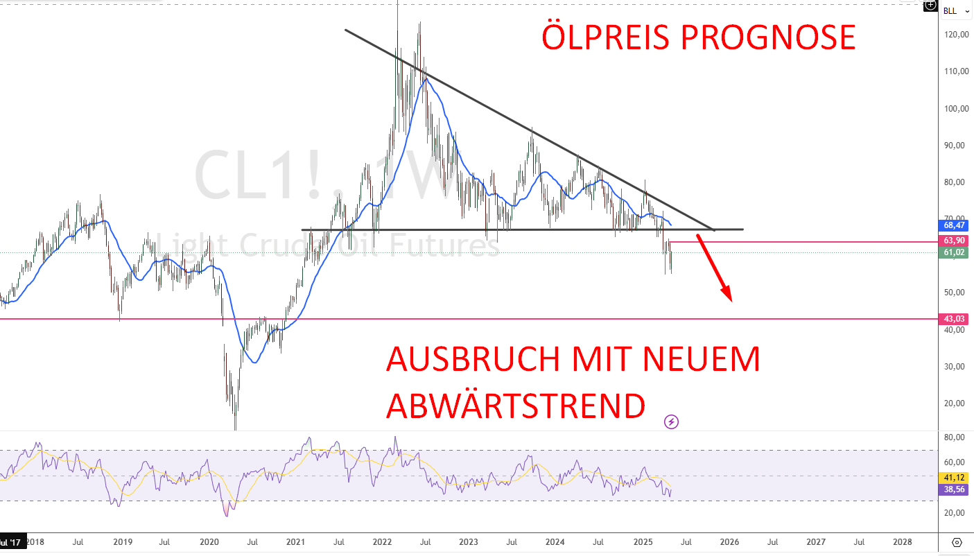 Ölpreis Prognose 2025 nach Technischer Analyse