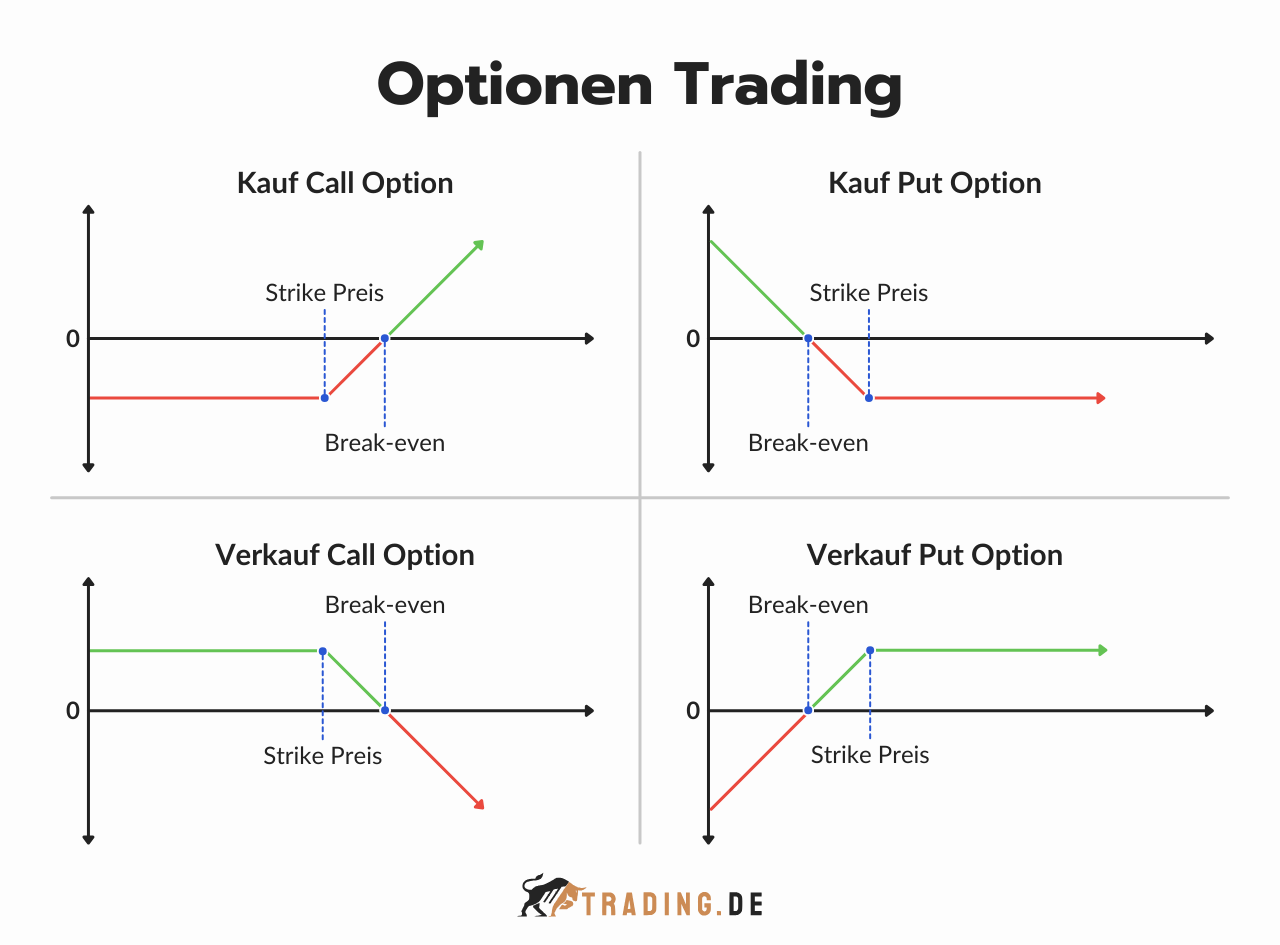 Strategien im Optionen Trading: Kauf und Verkauf von Call- und Put-Optionen