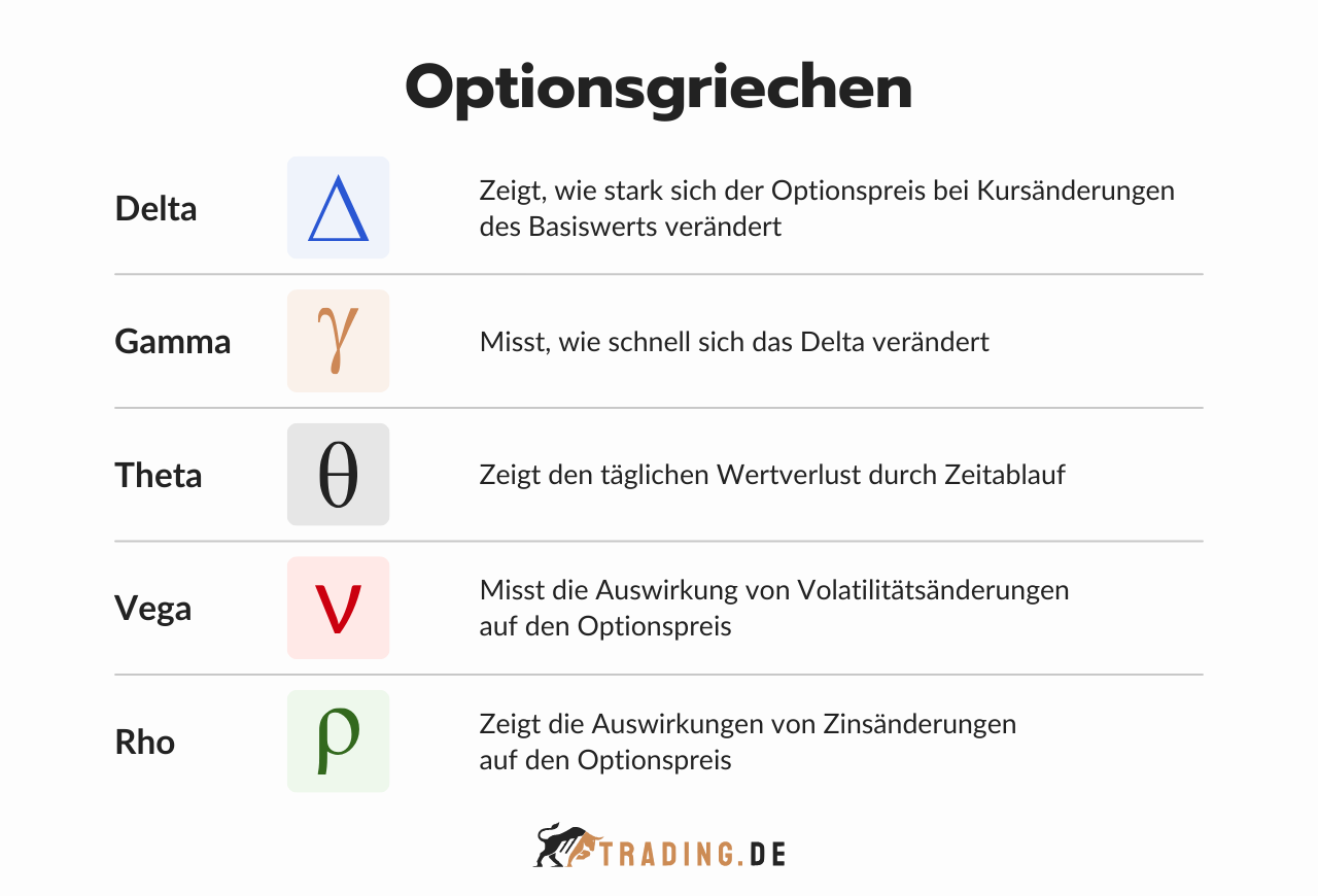 Optionsgriechen im Trading
