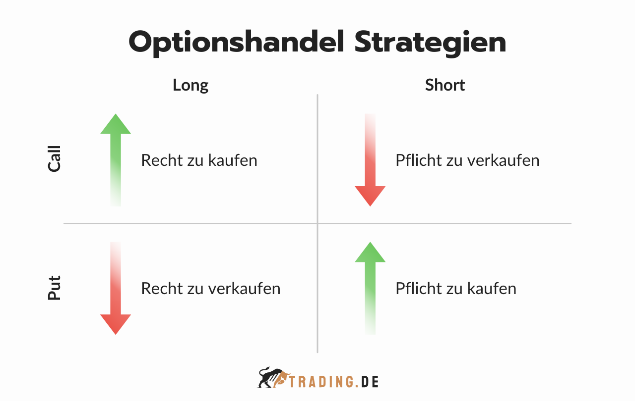 Optionshandel Strategien: Rechte und Pflichten bei Long und Short Positionen für Call und Put Optionen.