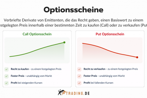 Funktionsweise und Definition von Optionsscheinen