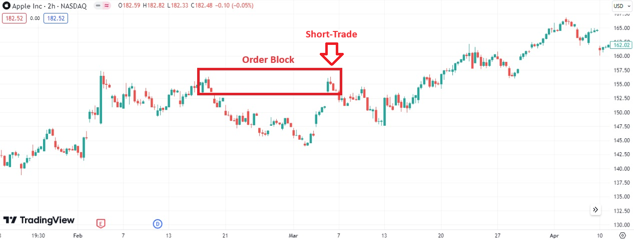 Order Block - Short Trade