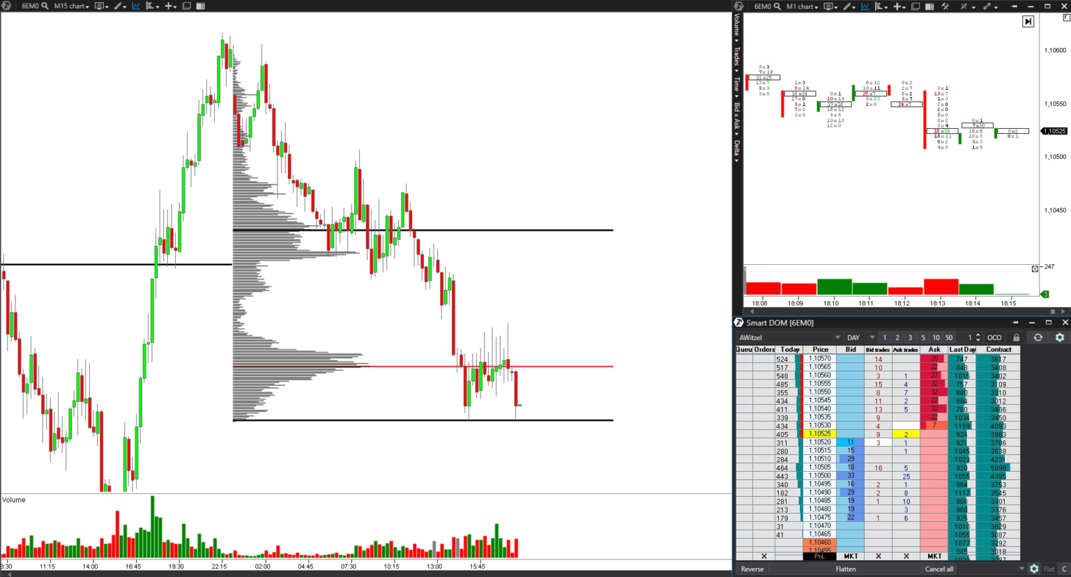 Order Flow Trading