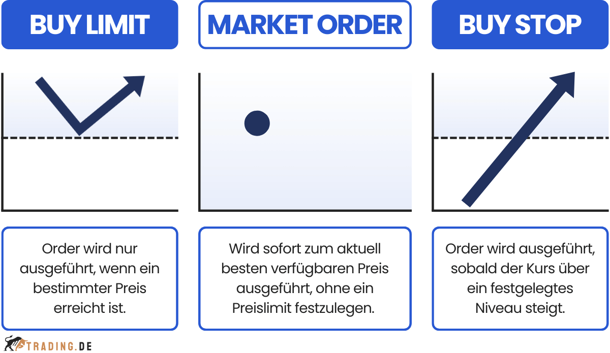 Vergleich der Buy Limit, Buy Stop und Market Order im Trading.