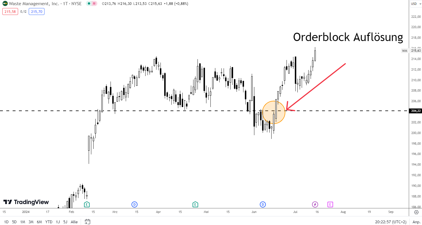 Orderblöcke im Trading