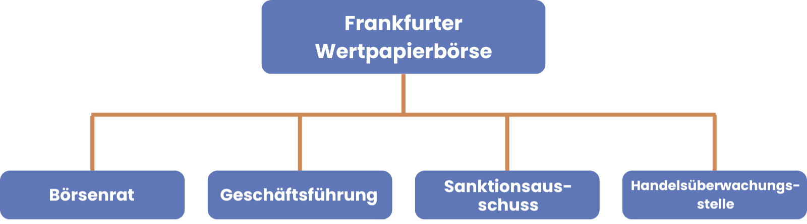 Organe FWB (Frankfurter Wertpapierbörse)