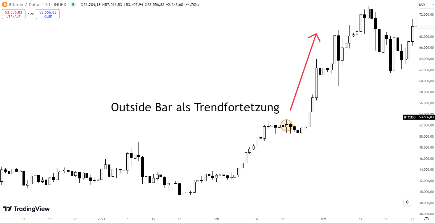 Outside Bar Bitcoin Chart