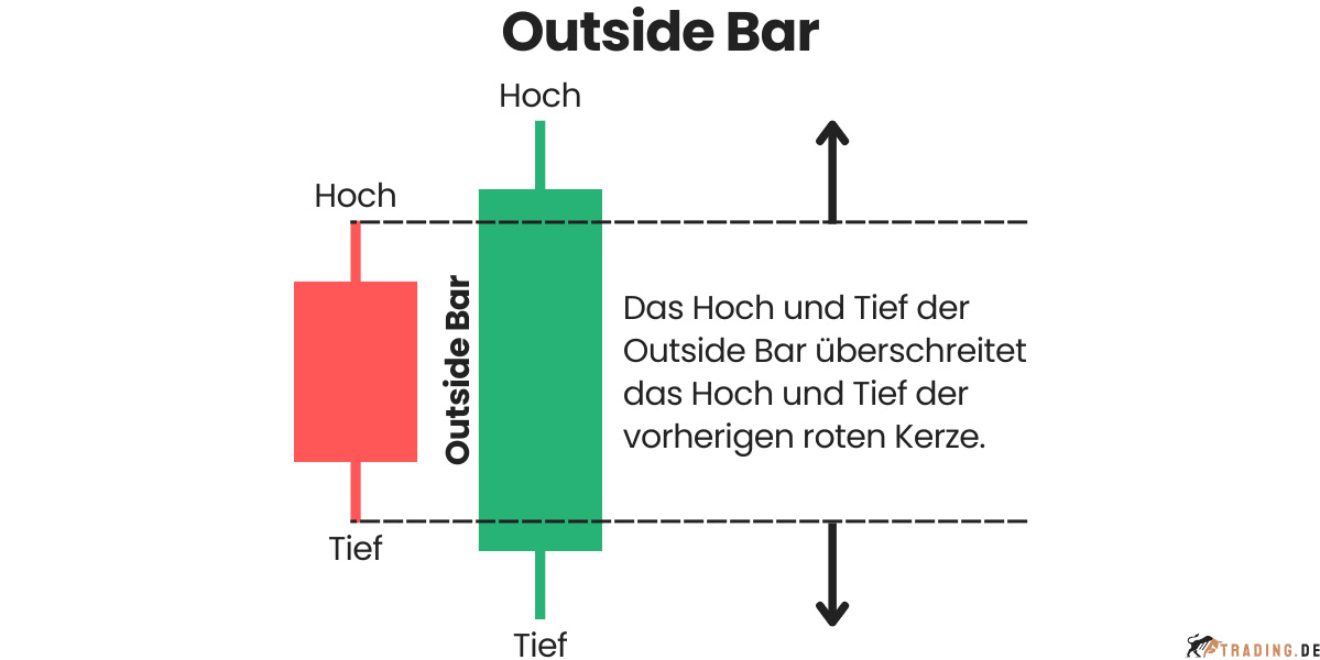 Outside Bar Candlestick Pattern im Trading