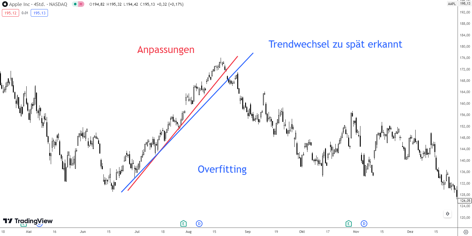 Overfitting von Trendlinien