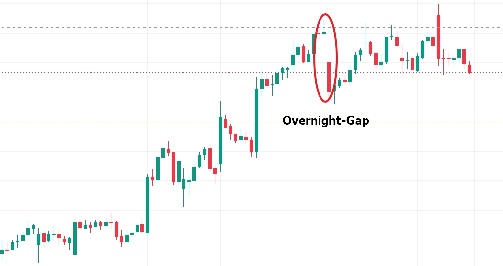 Overnight-Gap