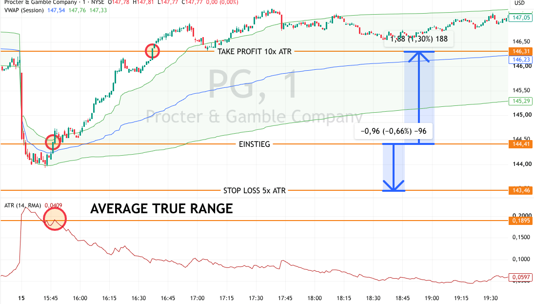 Beispiel für die Verwendung des ATR Daytrading indikators