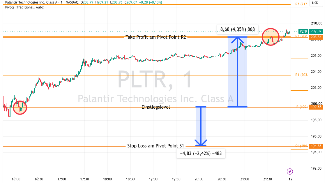 Beispiel Daytrading mit Hebel Palantir