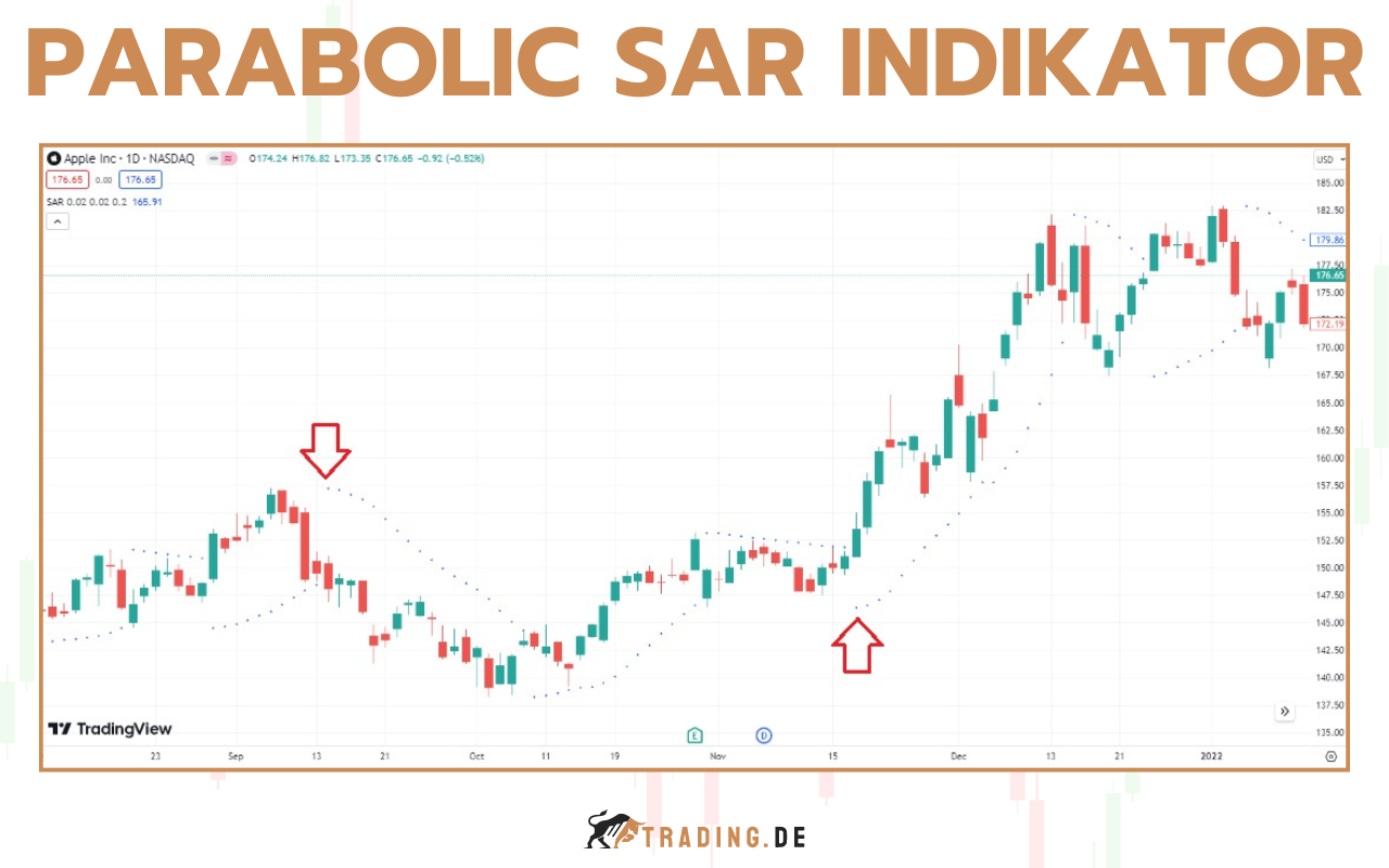 Parabolic SAR Indikator - Definition und Erklärung für Trader, inklusive Beispiele