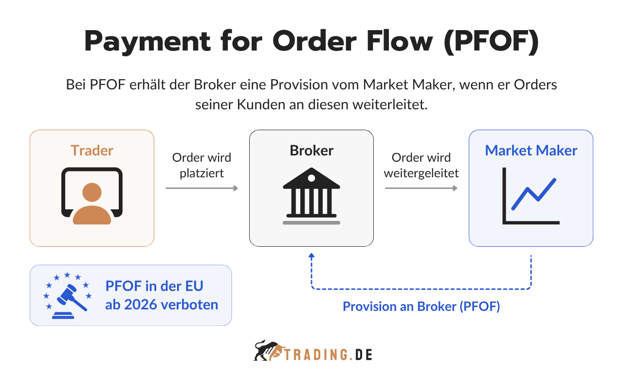 Funktionsweise von Payment for Order Flow mit dem Ablauf zwischen Trader, Broker und Market Maker sowie dem EU Verbot