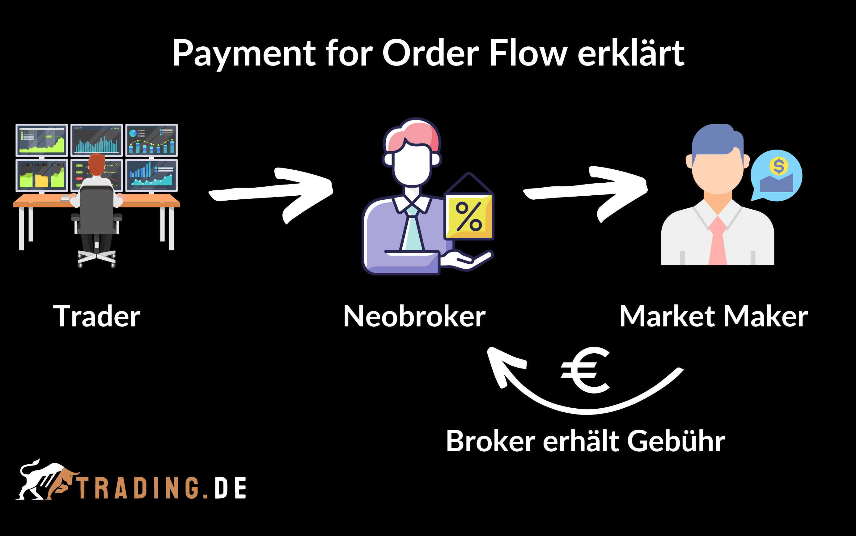 Payment for Order Flow erklärt