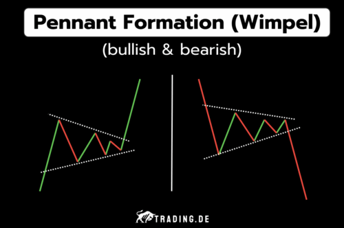Bullish Pennant & Bearish Pennant (Wimpel) Formation erklärt