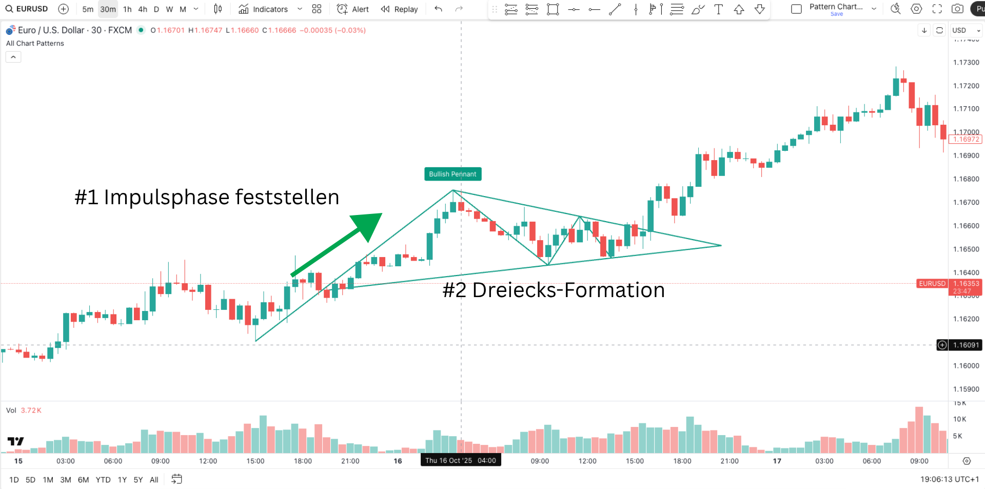 Beispiel für die Entstehung eines bullish Pennant Pattern im Chart