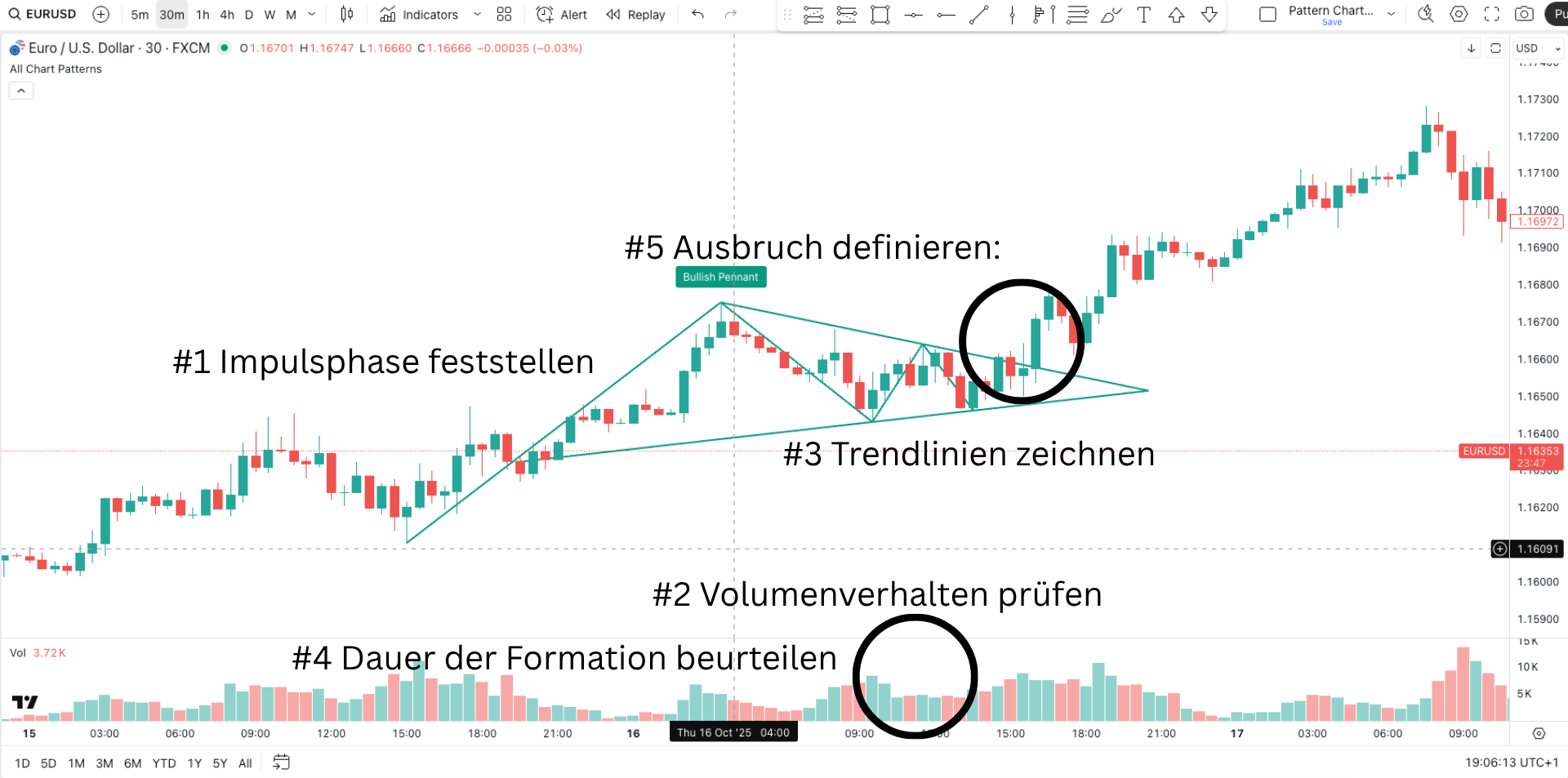 Pennant (Wimpel) Pattern im Chart erkennen am Beispiel erklärt