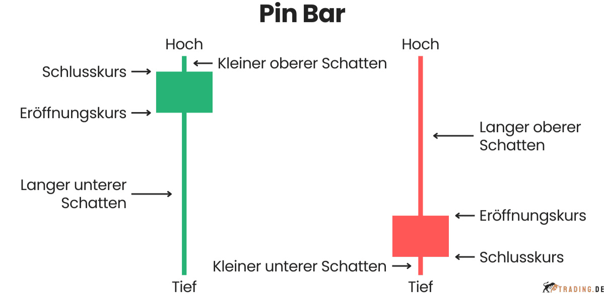 Pin Bar Candlestick Pattern im Trading