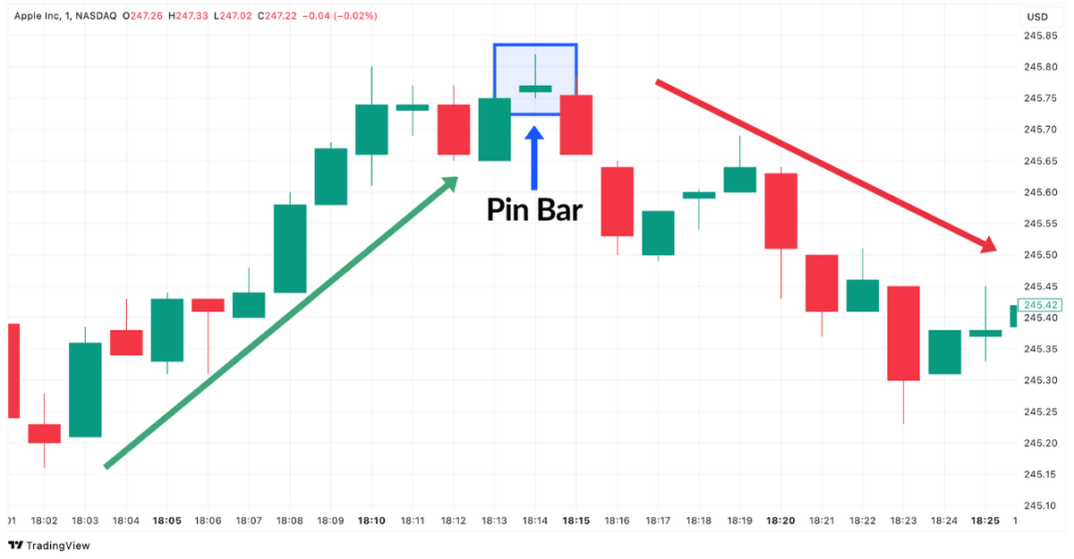 Pin Bar Candlestick Pattern Beispiel im Apple Chart