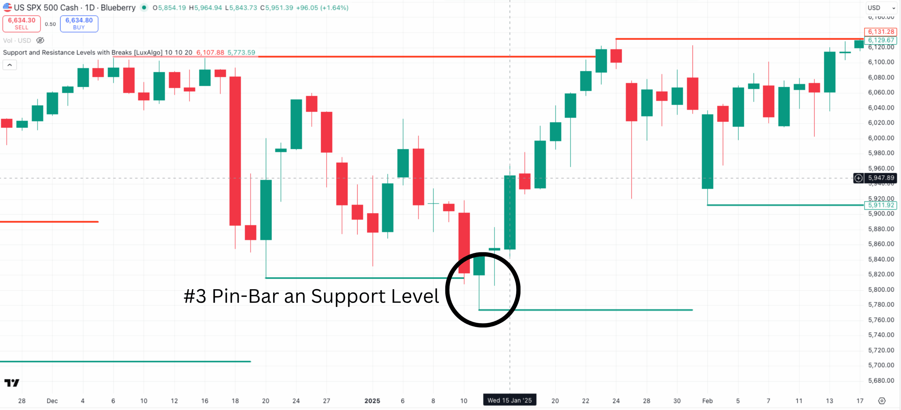 Pin-Bar bestätigt das Support Level