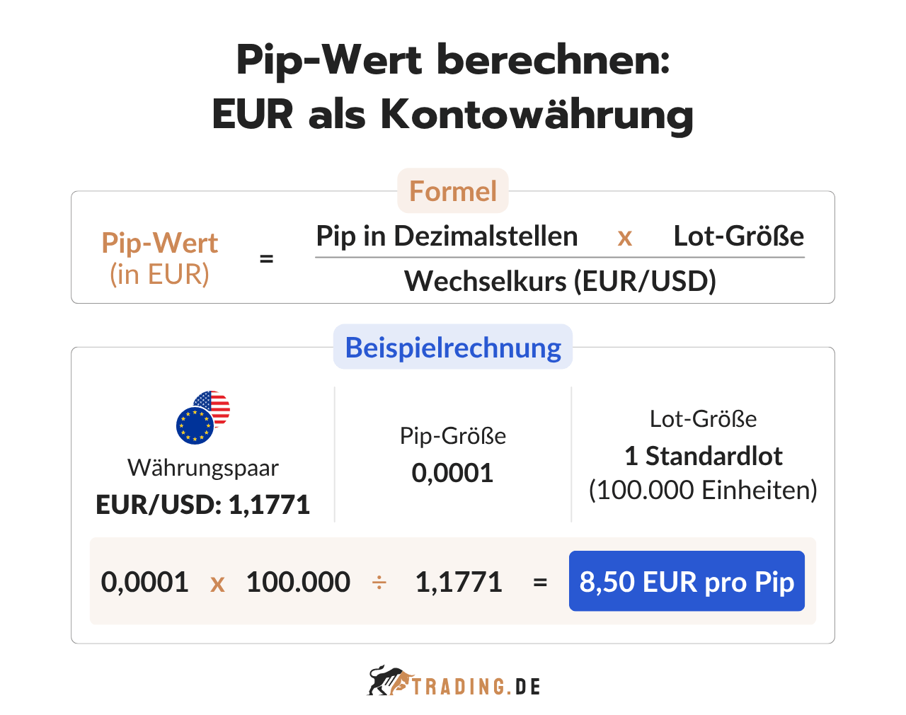 Pip-Wert berechnen: EUR als Kontowährung mit Formel und Beispielrechnung