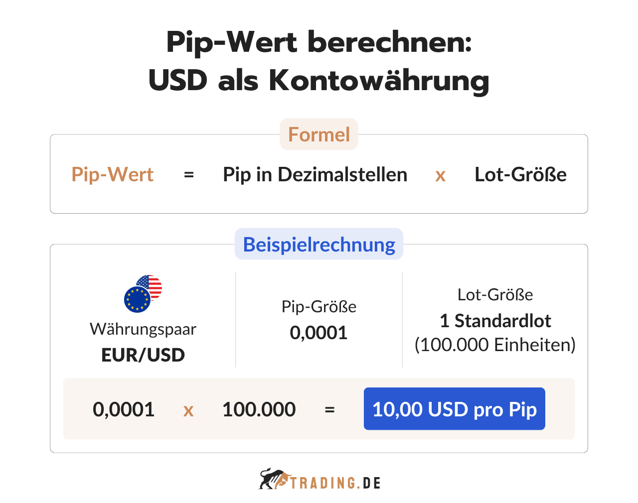 Pip Wert berechnen USD als Kontowährung mit Formel und Rechenbeispiel